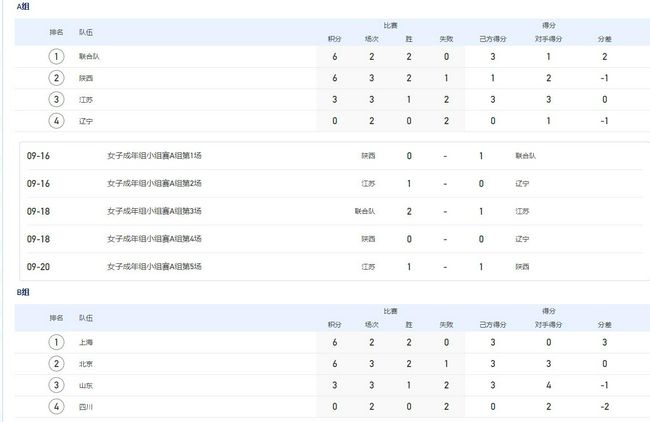 方硕28+5田宇翔14+5崔永熙23+7北京力克广州终结三连败CBA常规赛第19轮率先开打，北京主场迎战广州，广州上场力克同曦终结三连败，目前10胜8负暂列联赛第8位，北京近期苦吞三连败后战绩同样为10胜8负，此役北京新帅乔里欧上演首秀，曾凡博因流感缺阵。